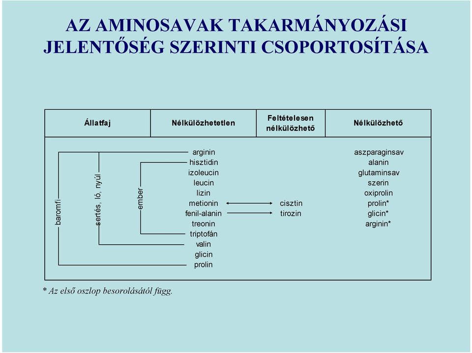 hisztidin alanin izoleucin glutaminsav leucin szerin lizin oxiprolin metionin cisztin prolin*