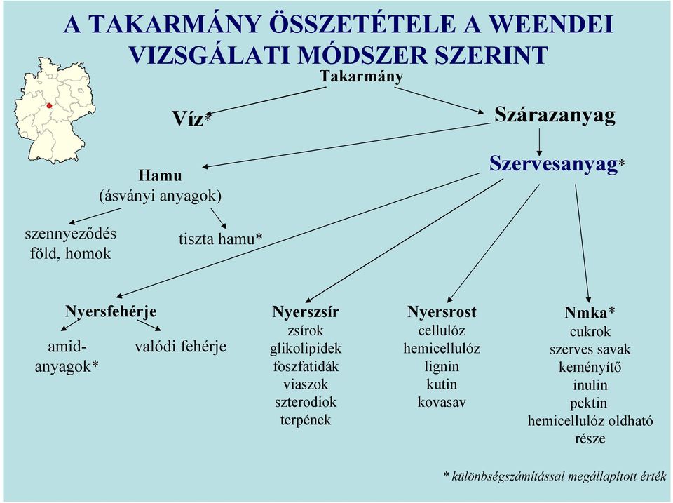 glikolipidek foszfatidák viaszok szterodiok terpének Nyersrost cellulóz hemicellulóz lignin kutin kovasav Nmka*