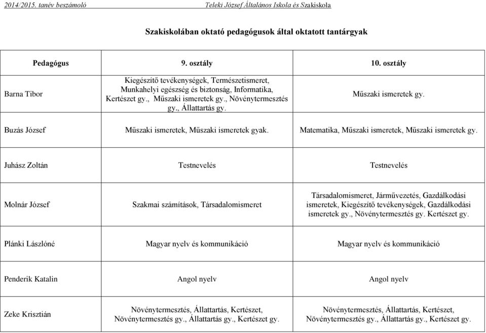 Műszaki ismeretek gy. Buzás József Műszaki ismeretek, Műszaki ismeretek gyak. Matematika, Műszaki ismeretek, Műszaki ismeretek gy.