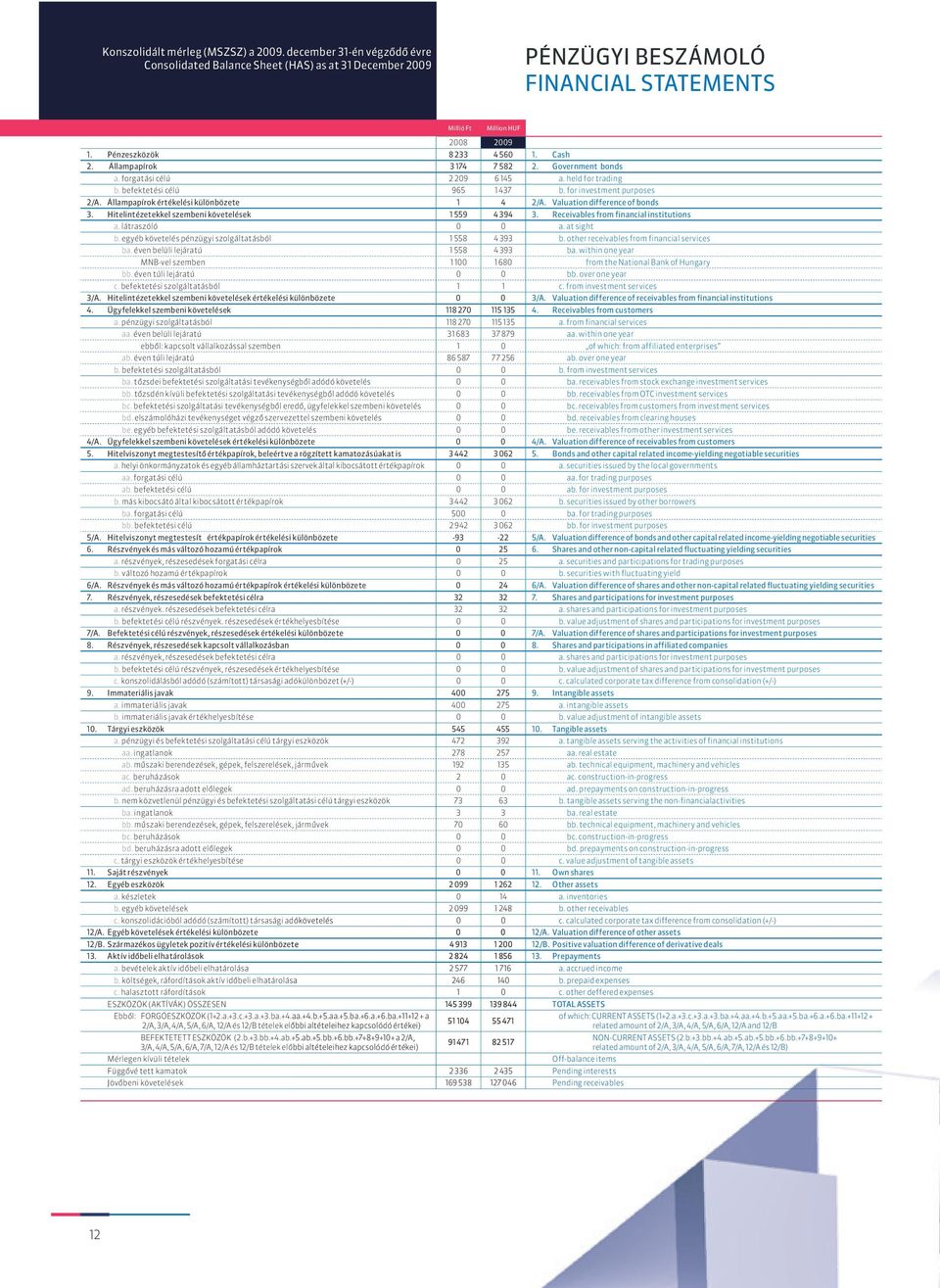 Állampapírok értékelési különbözete 1 4 2/A. Valuation difference of bonds 3. Hitelintézetekkel szembeni követelések 1 559 4 394 3. Receivables from financial institutions a. látraszóló 0 0 a.