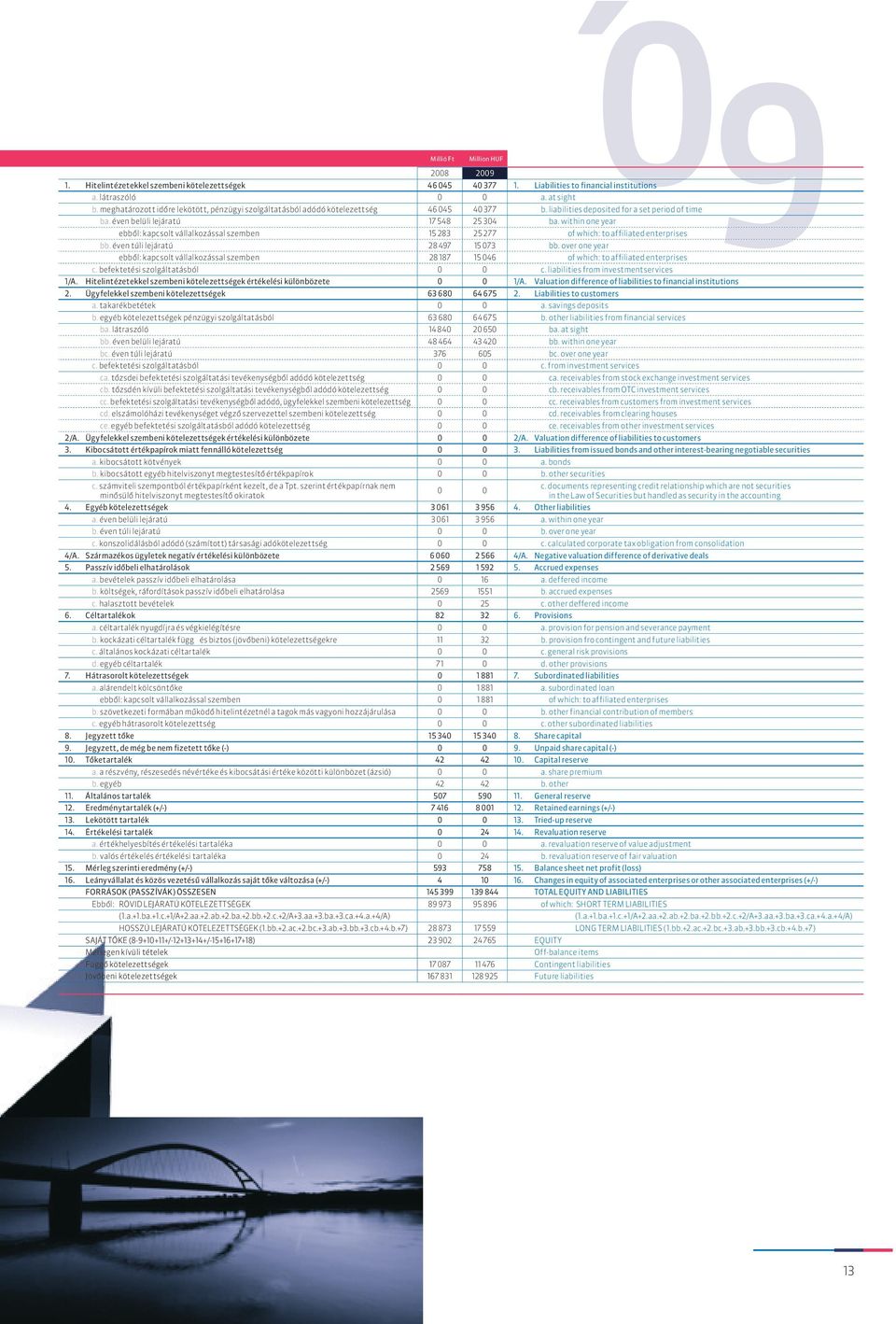 within one year ebbôl: kapcsolt vállalkozással szemben 15 283 25 277 of which: to affiliated enterprises bb. éven túli lejáratú 28 497 15 073 bb.