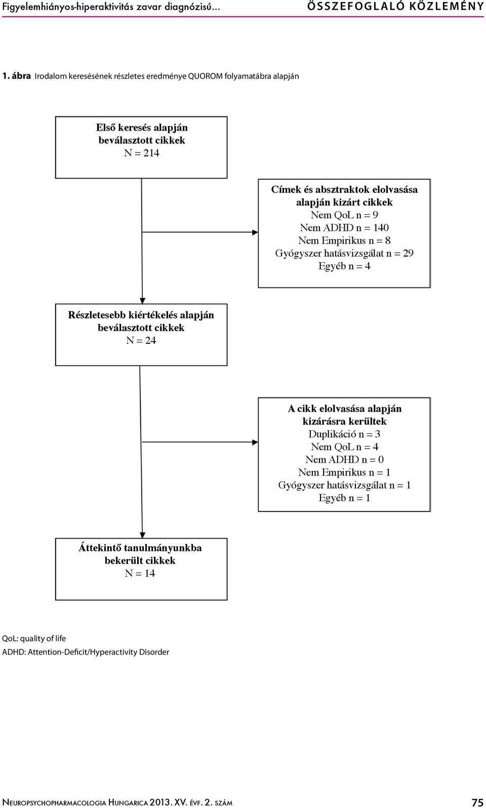 9 Nem ADHD n = 140 Nem Empirikus n = 8 Gyógyszer hatásvizsgálat n = 29 Egyéb n = 4 Részletesebb kiértékelés alapján beválasztott cikkek N = 24 A cikk elolvasása alapján kizárásra kerültek