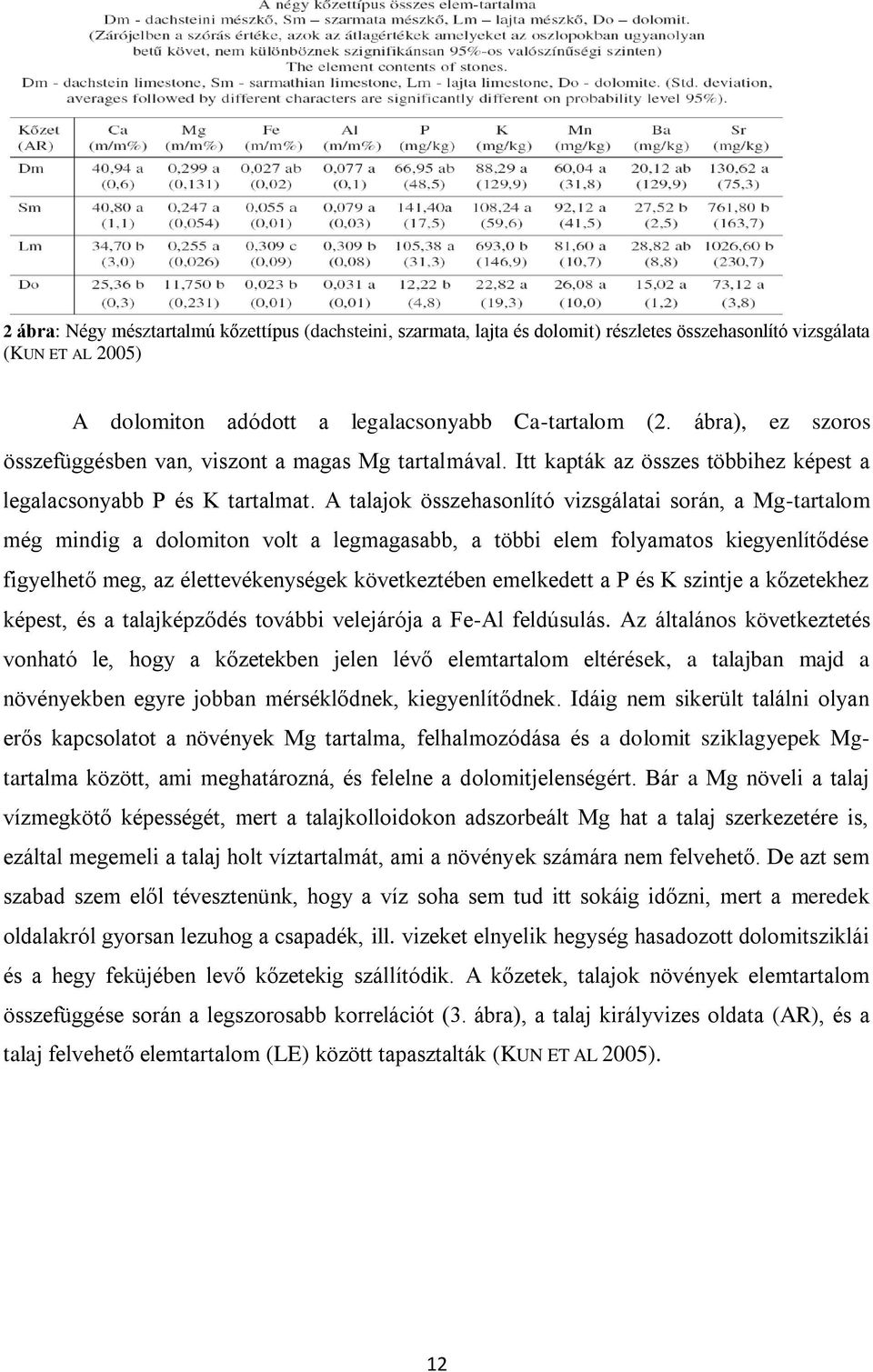 A talajok összehasonlító vizsgálatai során, a Mg-tartalom még mindig a dolomiton volt a legmagasabb, a többi elem folyamatos kiegyenlítődése figyelhető meg, az élettevékenységek következtében