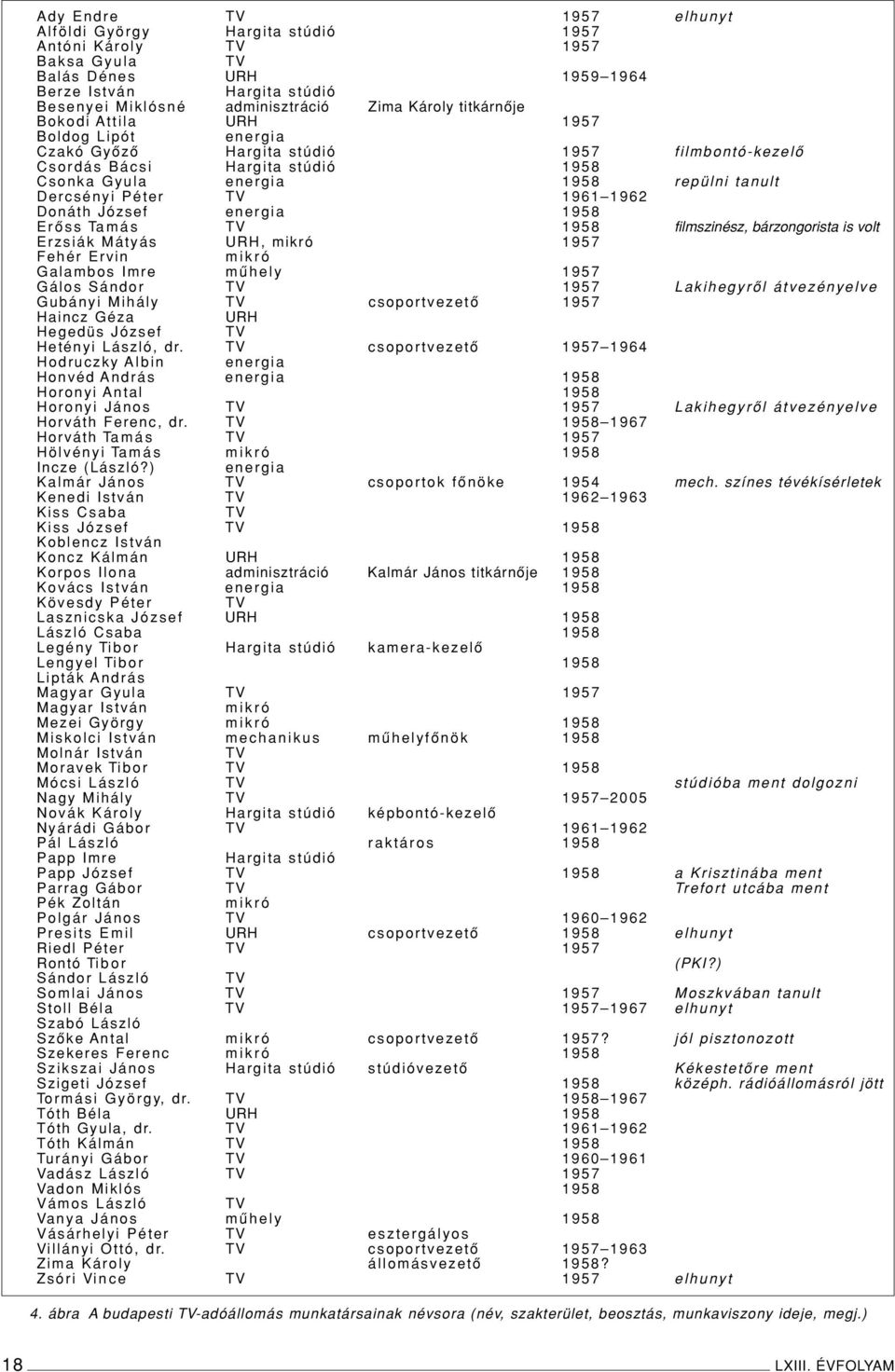 Donáth József energia 1958 Erôss Tamás 1958 filmszinész, bárzongorista is volt Erzsiák Mátyás URH, mikró 1957 Fehér Ervin mikró Galambos Imre mûhely 1957 Gálos Sándor 1957 Lakihegyrôl átvezényelve