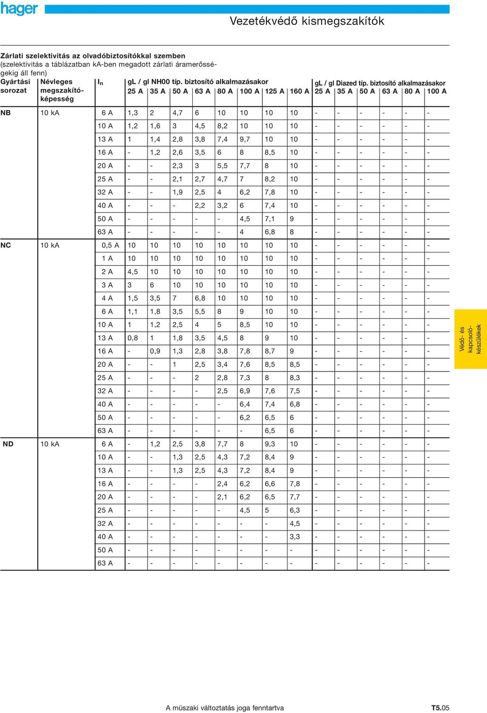 biztosító alkalmazásakor sorozat megszakítóképesség n 5 A 35 A 50 A 63 A 80 A 00 A 5 A 60 A 5 A 35 A 50 A 63 A 80 A 00 A NB 0 ka 6 A,3,7 6 0 0 0 0 - - - - - - 0 A,,6 3,5 8, 0 0 0 - - - - - - 3 A,,8