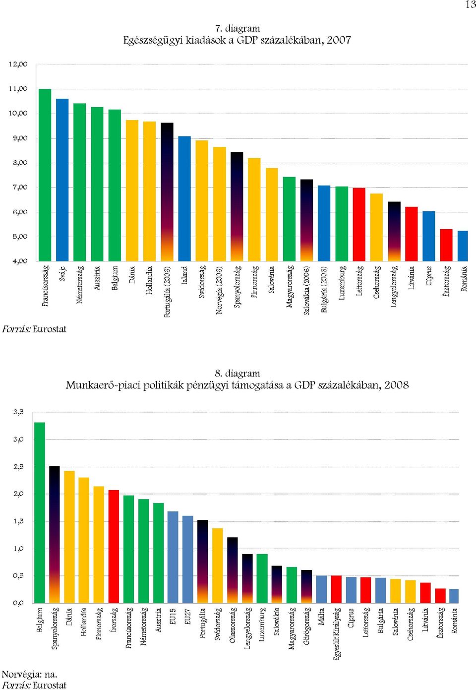 diagram Munkaerő-piaci politikák