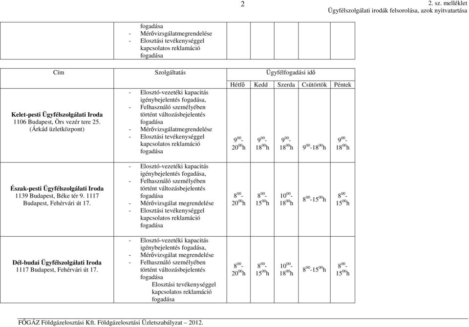 személyében történt változásbejelentés fogadása - Mérővizsgálatmegrendelése - Elosztási tevékenységgel kapcsolatos reklamáció fogadása Ügyfélfogadási idő Hétfő Kedd Szerda Csütörtök Péntek 9 00-20 00