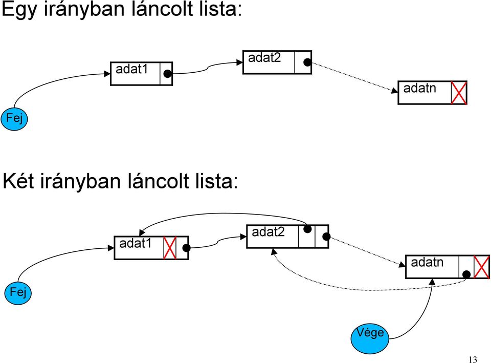 Fej Két irányban láncolt