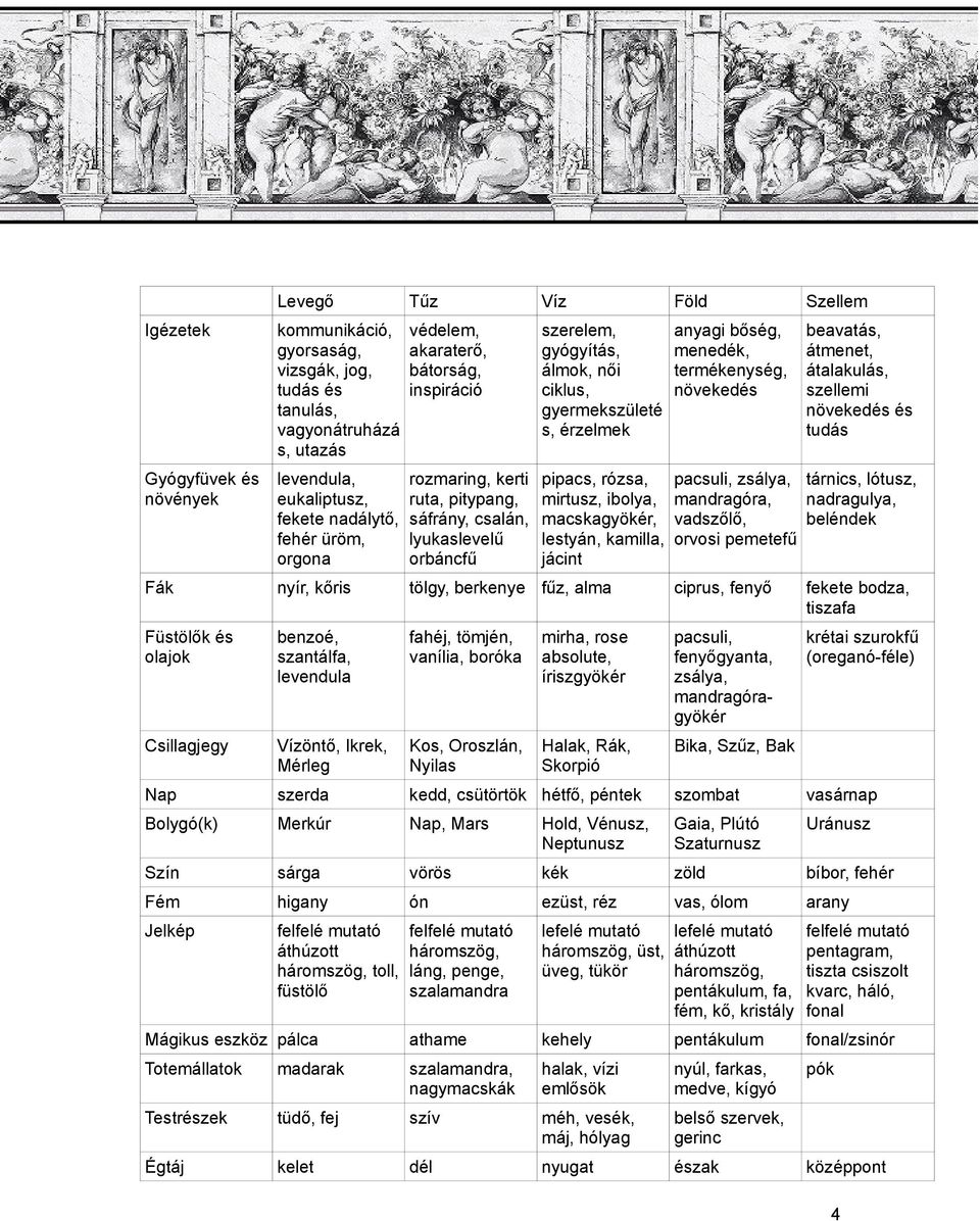 rózsa, mirtusz, ibolya, macskagyökér, lestyán, kamilla, jácint anyagi bőség, menedék, termékenység, növekedés pacsuli, zsálya, mandragóra, vadszőlő, orvosi pemetefű beavatás, átmenet, átalakulás,