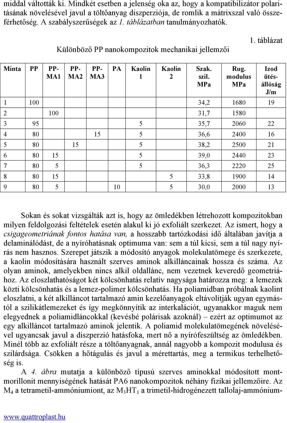 modulus MPa Izod ütésállóság J/m 1 100 34,2 1680 19 2 100 31,7 1580 3 95 5 35,7 2060 22 4 80 15 5 36,6 2400 16 5 80 15 5 38,2 2500 21 6 80 15 5 39,0 2440 23 7 80 5 5 36,3 2220 25 8 80 15 5 33,8 1900