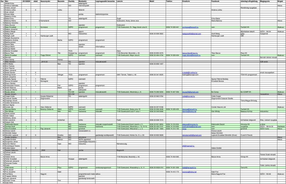 könyvelő Alisca 3 Andics József Rendőrség-nyugdíjas 4 Andona Julika 0 0 Julika titkárnő Andona Julika 5 Avar József 6 Árkosi Attila portás telefonközpontos 7 Babarczi Erika 8 Babai Erika TO