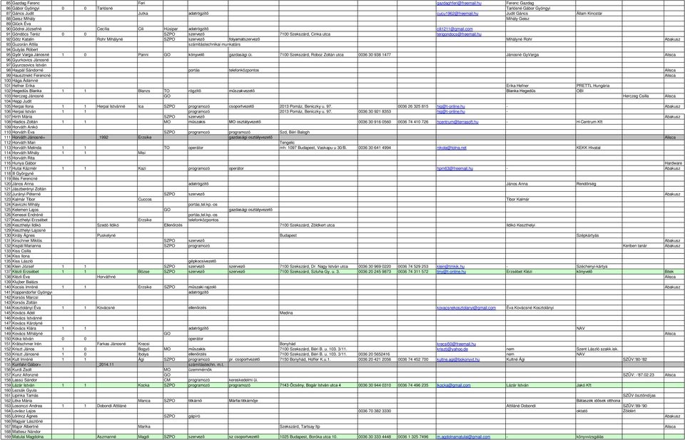 com 91 Göndöcs Teréz 0 0 SZPO szervező 7100 Szekszárd, Cinka utca terigondocs@freemail.