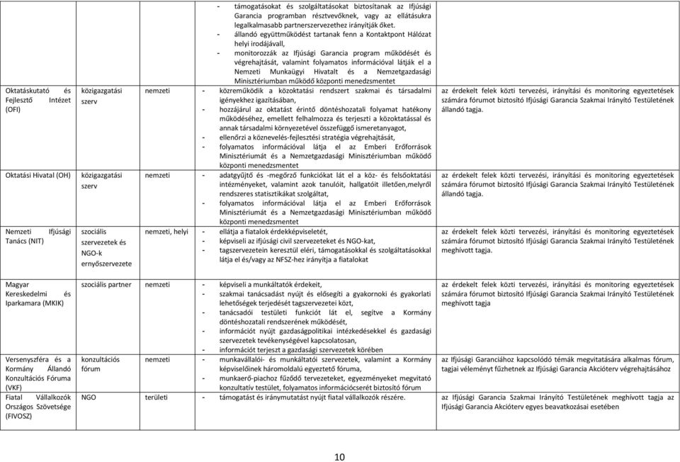 - állandó együttműködést tartanak fenn a Kontaktpont Hálózat helyi irodájávall, - monitorozzák az Ifjúsági Garancia program működését és végrehajtását, valamint folyamatos információval látják el a