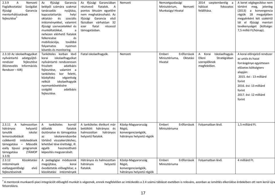 elérhető fiatalok felkeresése és mobilizációja, továbbá folyamatos nyomon követés és monitoring.