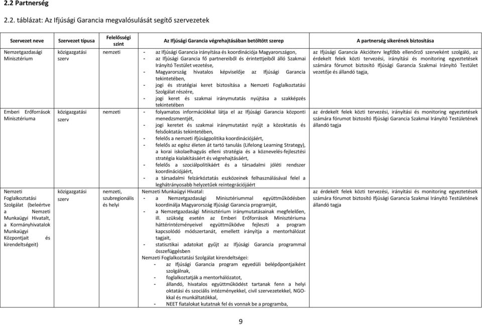 Ifjúsági Garancia végrehajtásában betöltött szerep nemzeti - az Ifjúsági Garancia irányítása és koordinációja Magyarországon, - az Ifjúsági Garancia fő partnereiből és érintettjeiből álló Szakmai