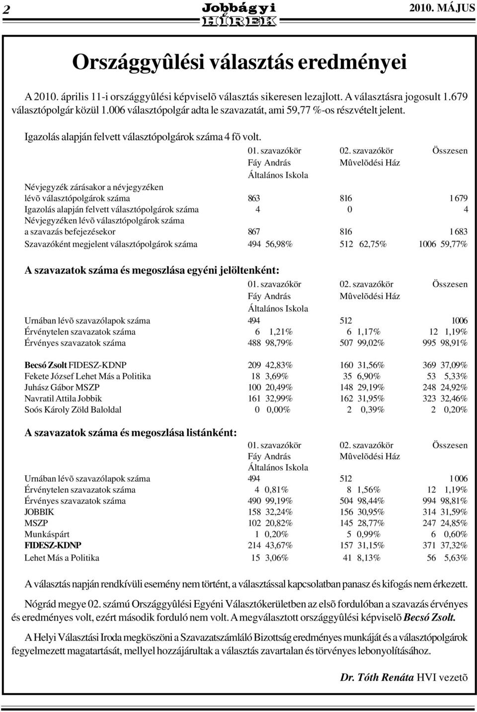 szavazókör Összesen Fáy András Mûvelõdési Ház Általános Iskola Névjegyzék zárásakor a névjegyzéken lévõ választópolgárok száma 863 816 1 679 Igazolás alapján felvett választópolgárok száma 4 0 4