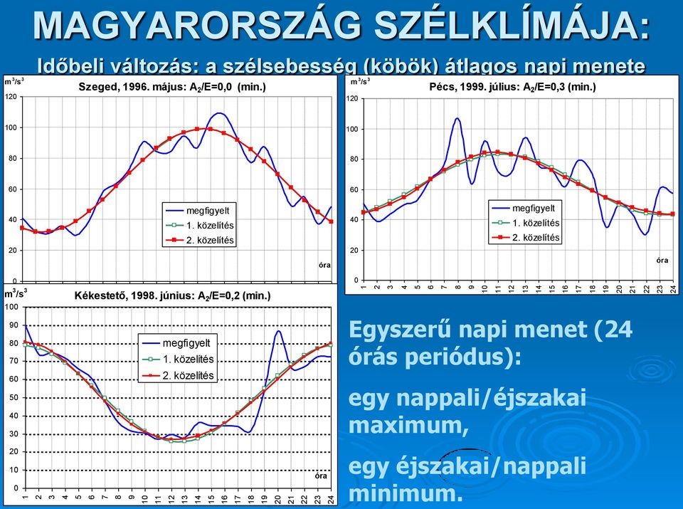 július: A 2 /E=0,3 (min.) 100 100 80 80 60 60 40 20 megfigyelt 1. közelítés 2. közelítés óra 40 20 megfigyelt 1. közelítés 2. közelítés óra 0 m 3 /s 3 100 90 80 70 60 50 40 30 20 10 0 Kékestető, 1998.