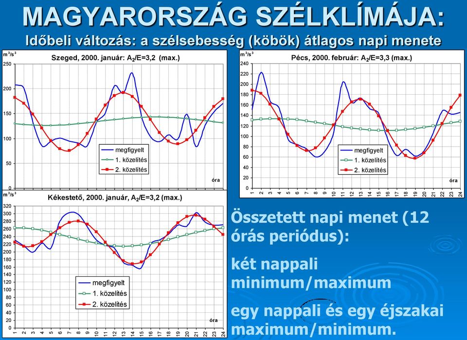 ) 220 200 150 200 180 160 140 120 100 50 0 m 3 /s 3 320 300 280 260 240 220 200 180 160 140 120 100 80 60 40 20 0 megfigyelt 1. közelítés 2. közelítés Kékestető, 2000. január, A 2 /E=3,2 (max.