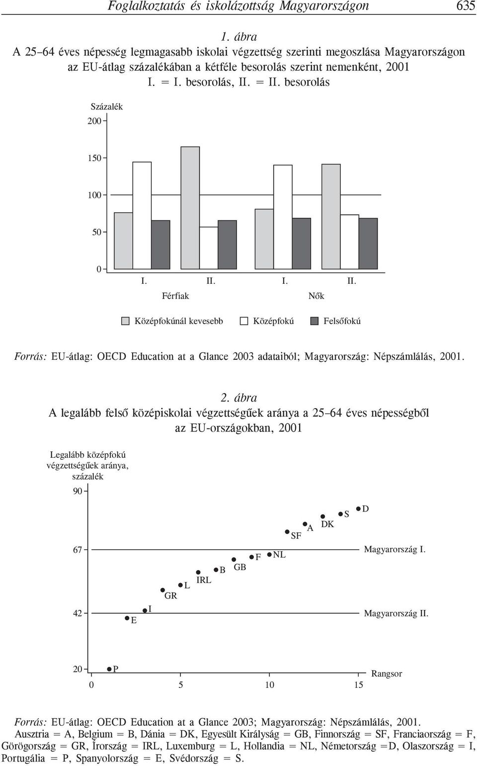 besorolás Százalék 00 150 100 50 0 I. II. I. II. Férfiak Nők Középfokúnál kevesebb Középfokú Felsőfokú Forrás: EU-átlag: OECD Education at a Glance 003 adataiból; Magyarország: Népszámlálás, 001.