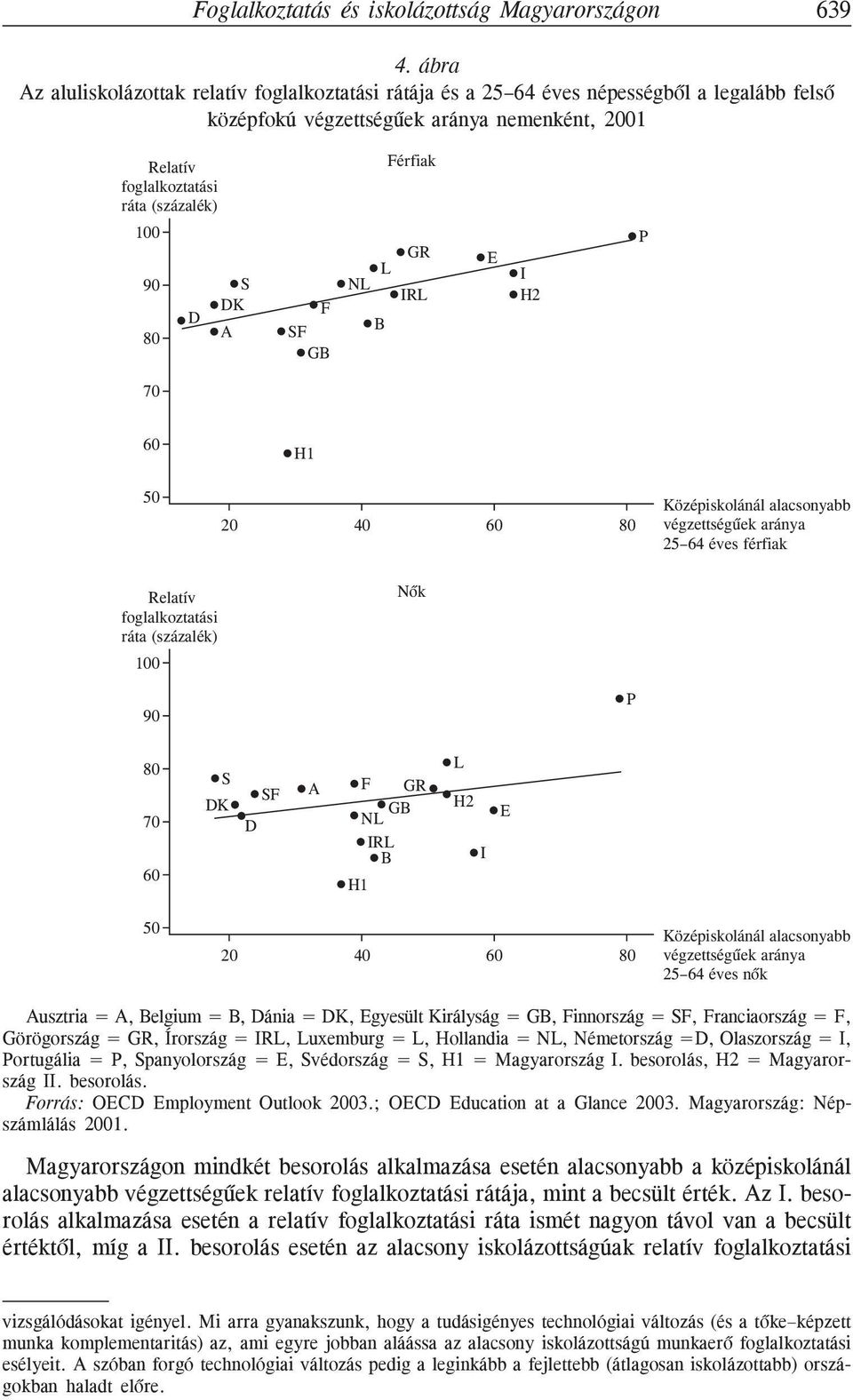 DK A F SF GB Férfiak GR L NL IRL B E I H P 70 60 H1 50 Középiskolánál alacsonyabb 0 40 60 80 végzettségűek aránya 5 64 éves férfiak Relatív foglalkoztatási ráta (százalék) 100 Nők 90 P 80 70 60 S DK