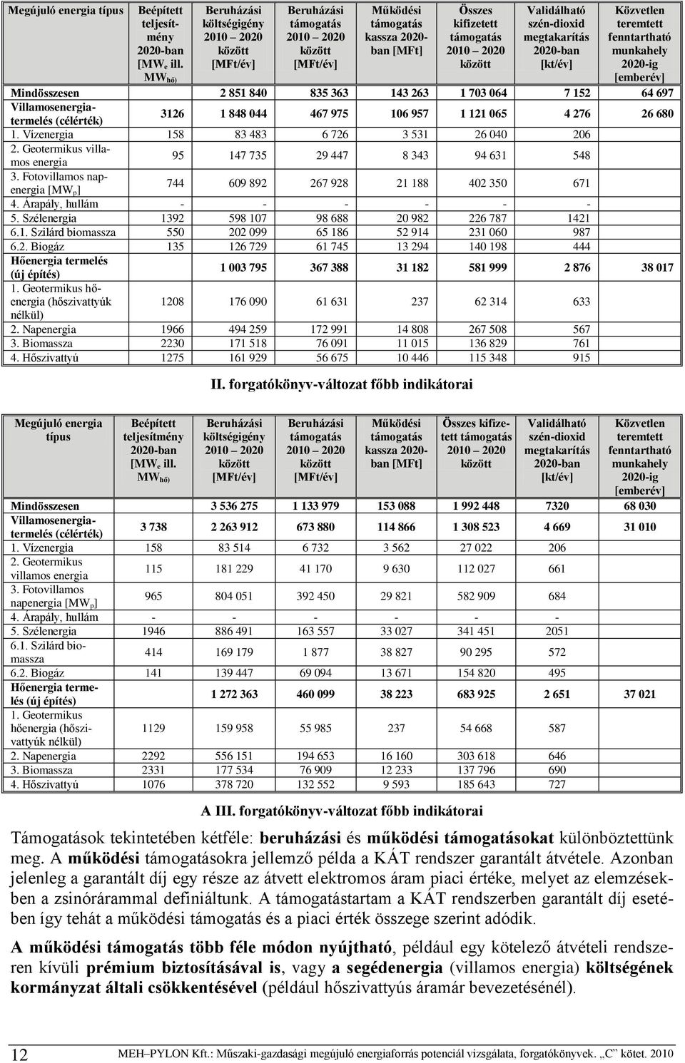 Validálható szén-dioxid megtakarítás 2020-ban [kt/év] Közvetlen teremtett fenntartható munkahely 2020-ig [emberév] Mindösszesen 2 851 840 835 363 143 263 1 703 064 7 152 64 697