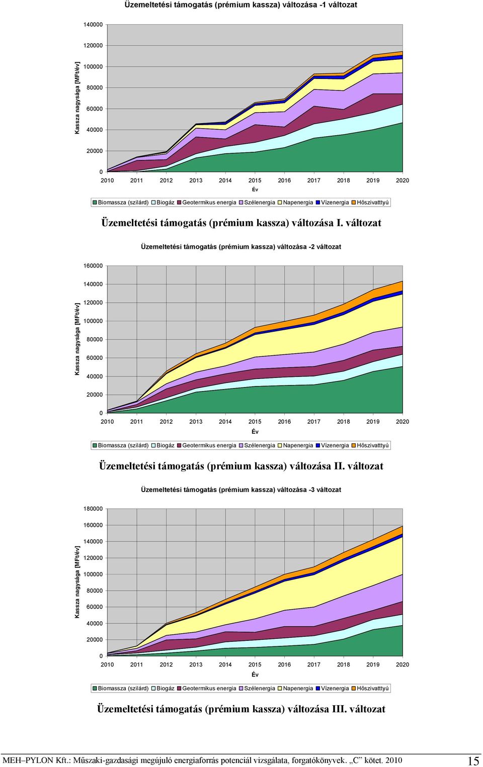 változat Üzemeltetési támogatás (prémium kassza) változása -2 változat 160000 140000 120000 100000 80000 60000 40000 20000 0 2010 2011 2012 2013 2014 2015 2016 2017 2018 2019 2020 Év Biomassza