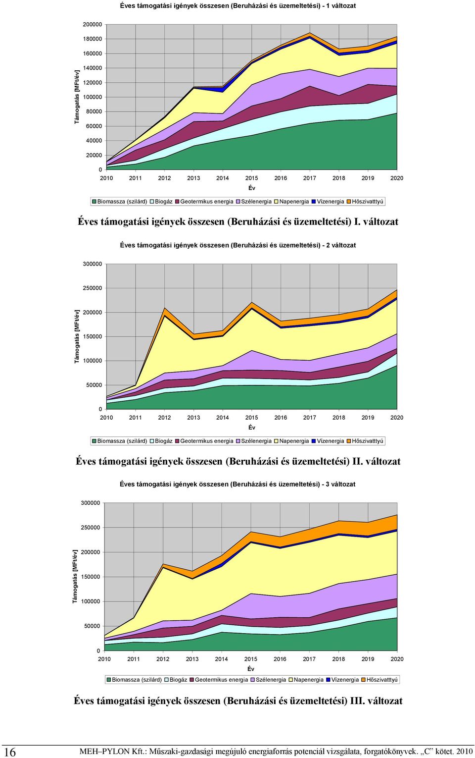 üzemeltetési) I. változat Éves támogatási igények összesen (Beruházási és üzemeltetési) - 2 változat 300000 250000 200000 150000 100000 50000 0  üzemeltetési) II.