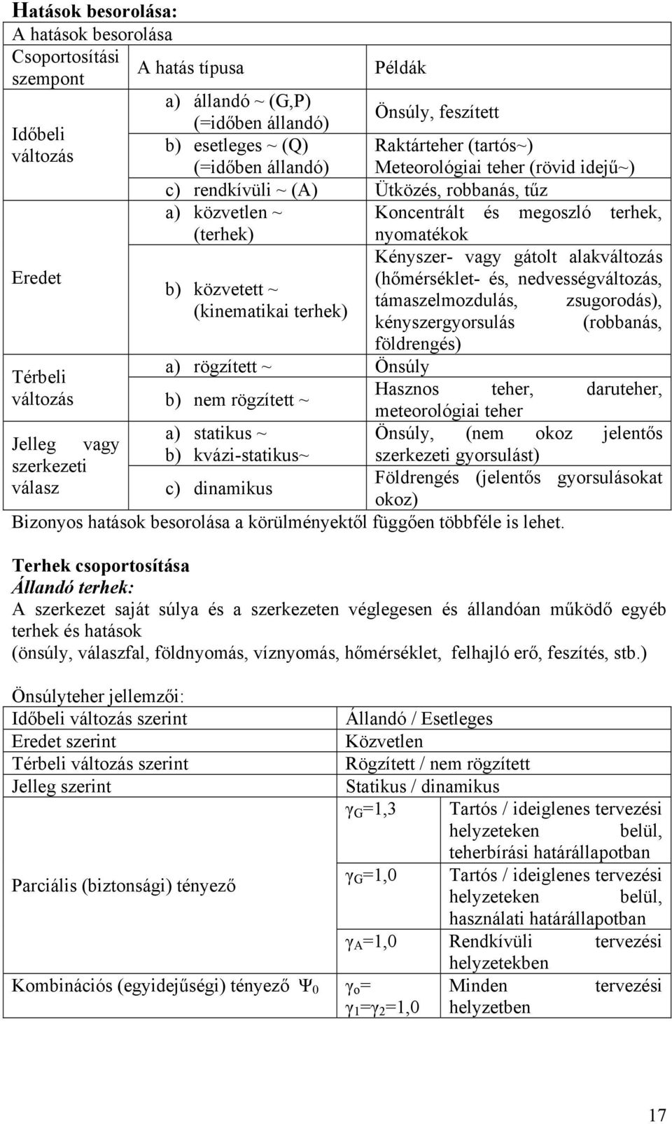 és megoszló terhek, (terhek) nyomatékok Kényszer- vagy gátolt alakváltozás (hőmérséklet- és, nedvességváltozás, b) közvetett ~ támaszelmozdulás, zsugorodás), (kinematikai terhek) kényszergyorsulás