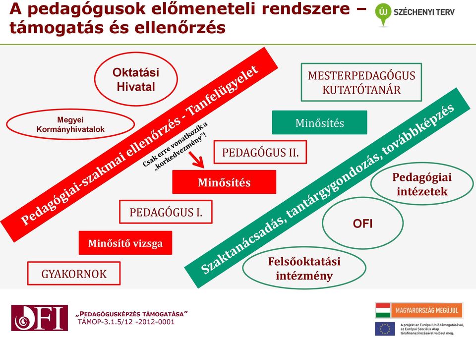 Kormányhivatalok Minősítés PEDAGÓGUS II.