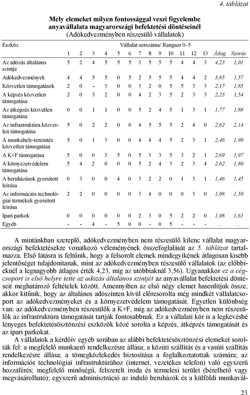 táblázat 1 2 3 4 5 6 7 8 9 10 11 12 13 Átlag Szórás 5 2 4 5 5 5 3 5 5 5 4 4 3 4,23 1,01 Adókedvezmények 4 4 5 5 0 5 2 5 5 5 4 4 2 3,85 1,57 Közvetlen támogatások 2 0-3 0 0 3 2 0 5 5 3 3 2,17 1,85 A