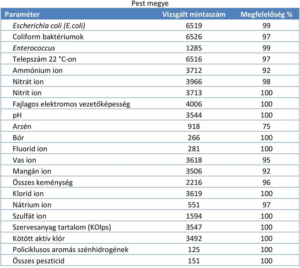 Nitrit ion 3713 100 Fajlagos elektromos vezetőképesség 4006 100 ph 3544 100 Arzén 918 75 Bór 266 100 Fluorid ion 281 100 Vas ion 3618