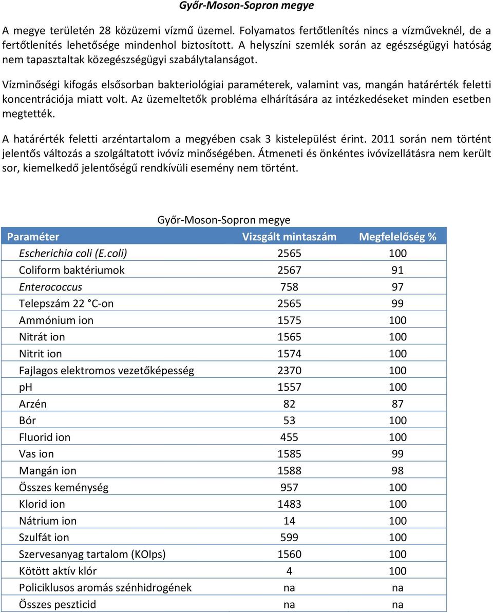 Vízminőségi kifogás elsősorban bakteriológiai paraméterek, valamint vas, mangán határérték feletti koncentrációja miatt volt.