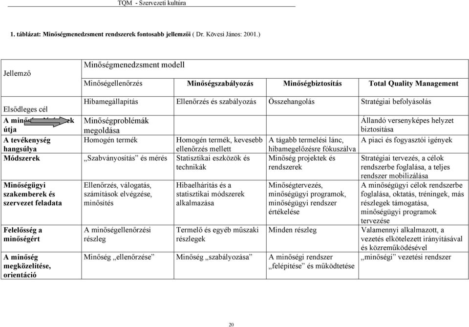 Elsődleges cél A minőség elérésének útja Minőségproblémák megoldása Állandó versenyképes helyzet biztosítása A tevékenység Homogén termék Homogén termék, kevesebb A tágabb termelési lánc, A piaci és