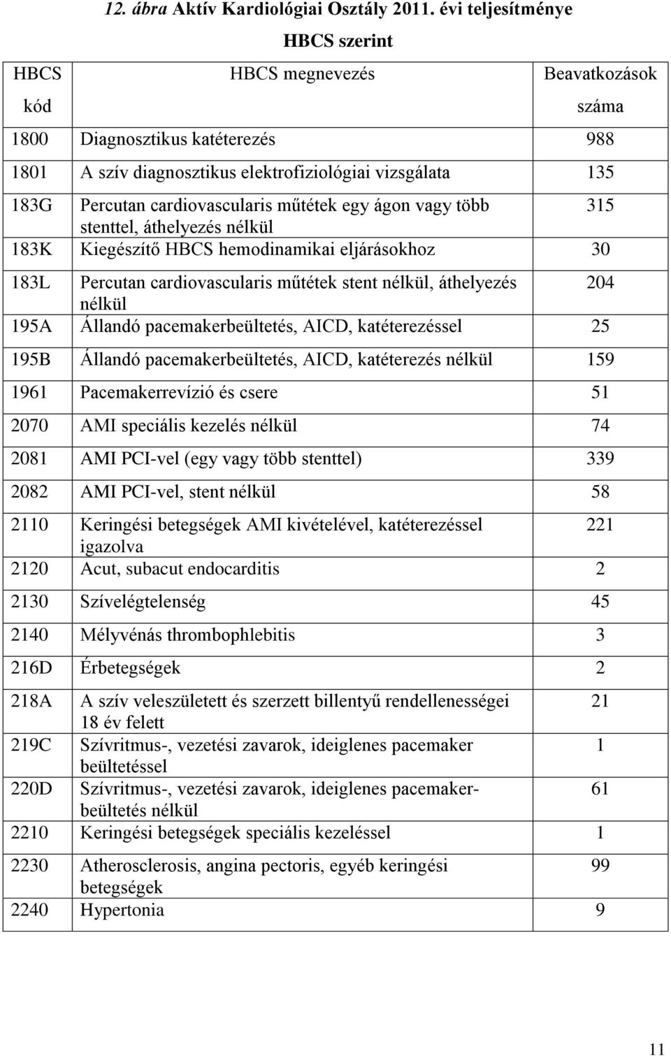 cardiovascularis műtétek egy ágon vagy több 315 stenttel, áthelyezés nélkül 183K Kiegészítő HBCS hemodinamikai eljárásokhoz 30 183L Percutan cardiovascularis műtétek stent nélkül, áthelyezés 204