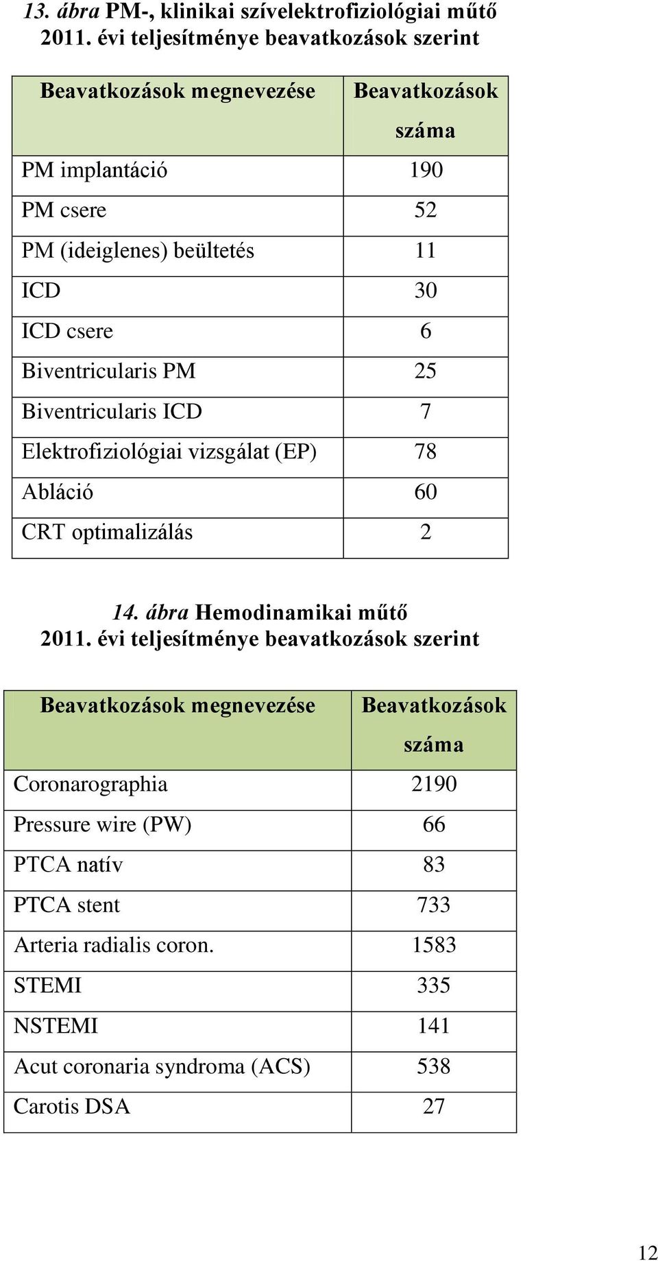 csere 6 Biventricularis PM 25 Biventricularis ICD 7 Elektrofiziológiai vizsgálat (EP) 78 Abláció 60 CRT optimalizálás 2 14. ábra Hemodinamikai műtő 2011.
