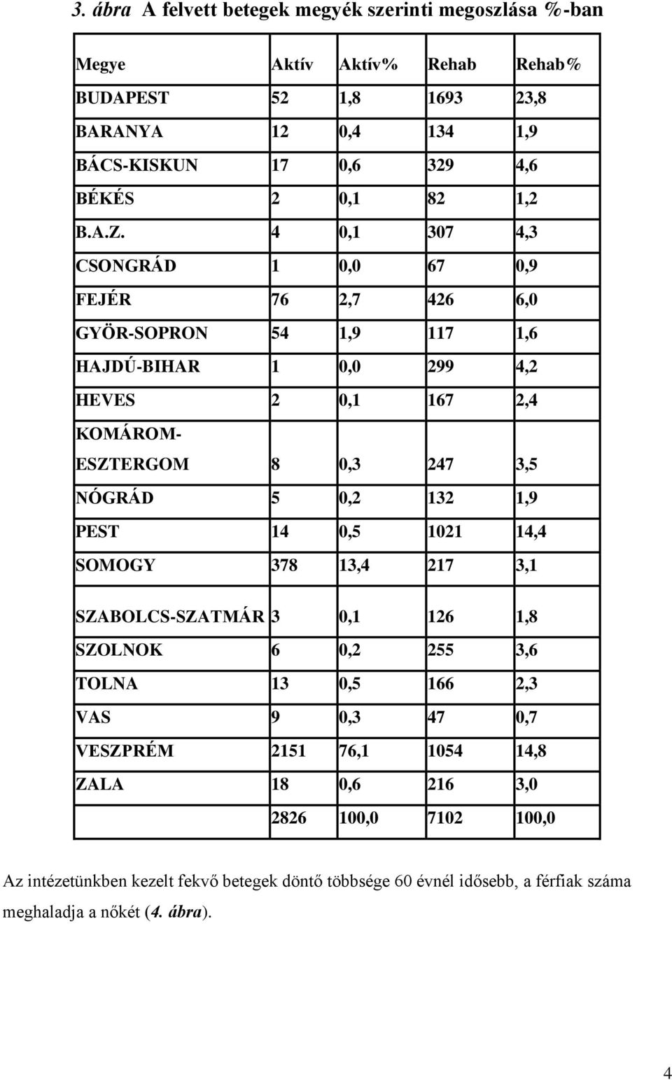 4 0,1 307 4,3 CSONGRÁD 1 0,0 67 0,9 FEJÉR 76 2,7 426 6,0 GYÖR-SOPRON 54 1,9 117 1,6 HAJDÚ-BIHAR 1 0,0 299 4,2 HEVES 2 0,1 167 2,4 KOMÁROM- ESZTERGOM 8 0,3 247 3,5 NÓGRÁD 5 0,2