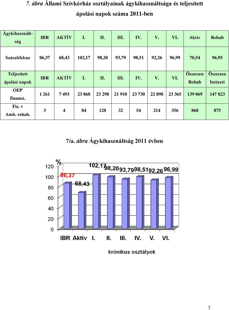 Aktív Rehab Százalékban 86,37 68,43 102,17 98,20 93,79 98,51 92,26 96,99 70,54 96,95 Teljesített ápolási napok OEP finansz.