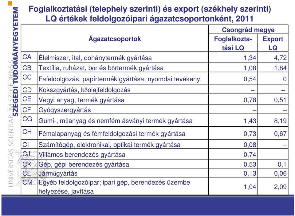 0,54 0 CD Kokszgyártás, kőolajfeldolgozás CE Vegyi anyag, termék gyártása 0,78 0,51 CF Gyógyszergyártás CG Gumi-, műanyag és nemfém ásványi termék gyártása 1,43 8,19 CH Fémalapanyag és