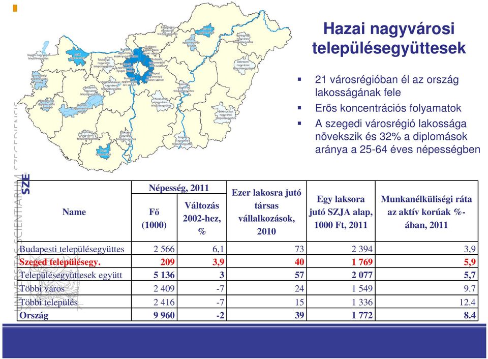 jutó SZJA alap, 1000 Ft, 2011 Munkanélküliségi ráta az aktív korúak %- ában, 2011 Budapesti településegyüttes 2 566 6,1 73 2 394 3,9 Szeged településegy.