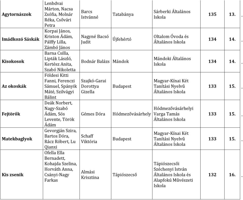 Szira, Bartos Dóra, Rácz Róbert, Lu Qianxi Ofella Ella Bernadett, Kohajda Szelina, Horváth Anna, Csányi-Nagy Farkas Barcs Istvánné Nagyné Bacsó Judit Tatabánya Újfehértó Bodnár Balázs Mándok