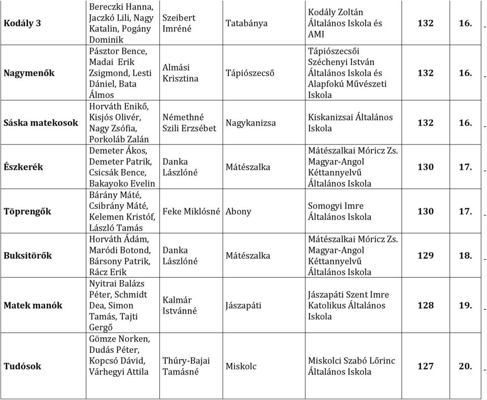 Maródi Botond, Bársony Patrik, Rácz Erik Nyitrai Balázs Péter, Schmidt Dea, Simon Tamás, Tajti Gergő Gömze Norken, Dudás Péter, Kopcsó Dávid, Várhegyi Attila Szeibert Imréné Némethné Szili Erzsébet