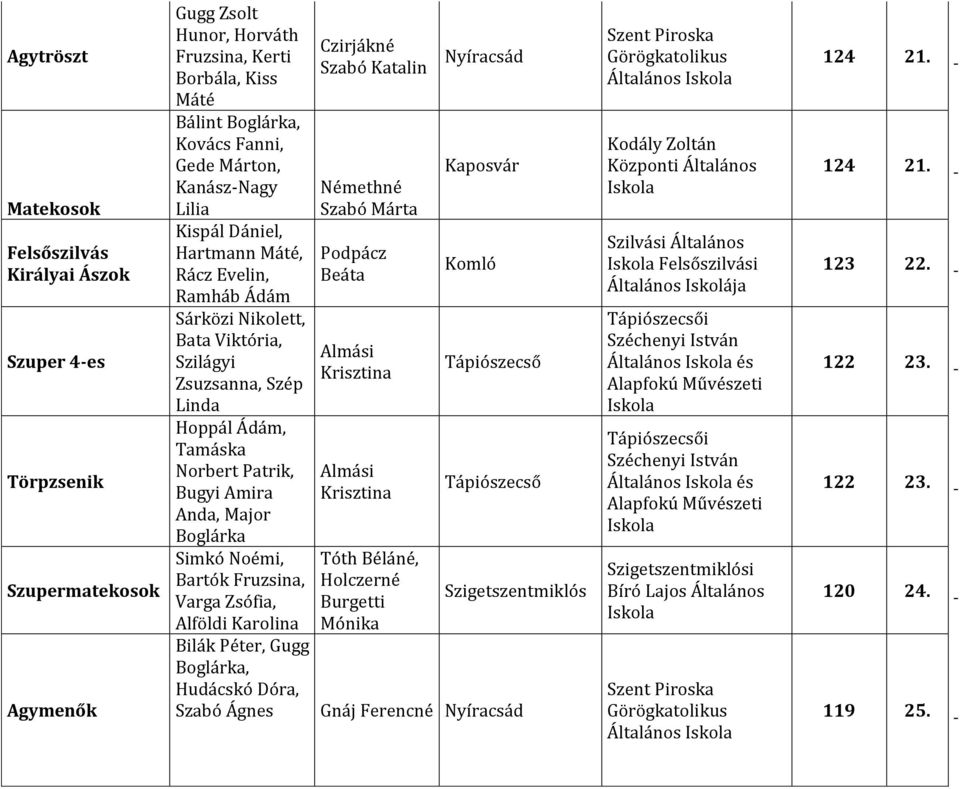 Major Boglárka Simkó Noémi, Bartók Fruzsina, Varga Zsófia, Alföldi Karolina Bilák Péter, Gugg Boglárka, Hudácskó Dóra, Szabó Ágnes Czirjákné Szabó Katalin Némethné Szabó Márta Podpácz Beáta Tóth