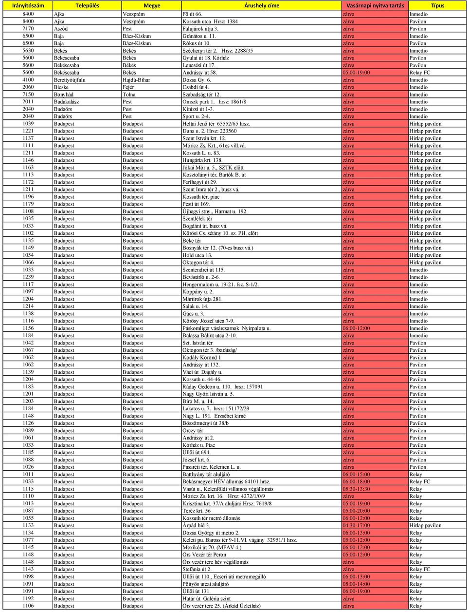 Kórház zárva Pavilon 5600 Békéscsaba Békés Lencsési út 17. zárva Pavilon 5600 Békéscsaba Békés Andrássy út 58. 05:00-19:00 Relay FC 4100 Berettyóújfalu Hajdú-Bihar Dózsa Gy. 6.