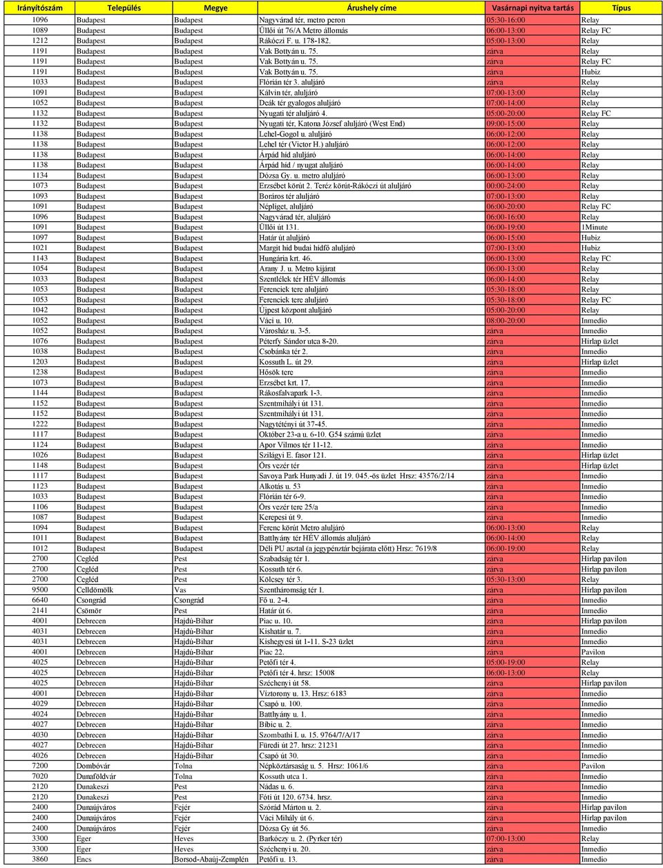 aluljáró zárva Relay 1091 Budapest Budapest Kálvin tér, aluljáró 07:00-13:00 Relay 1052 Budapest Budapest Deák tér gyalogos aluljáró 07:00-14:00 Relay 1132 Budapest Budapest Nyugati tér aluljáró 4.