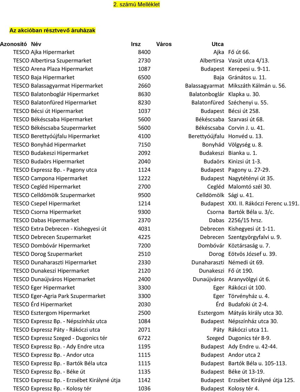 TESCO Balatonboglár Hipermarket 8630 Balatonboglár Klapka u. 30. TESCO Balatonfüred Hipermarket 8230 Balatonfüred Széchenyi u. 55. TESCO Bécsi út Hipermarket 1037 Budapest Bécsi út 258.