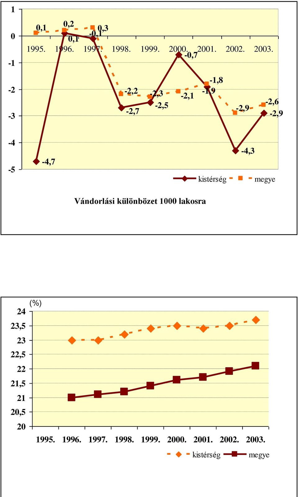 -4,3 megye Vándorlási különbözet 1000 lakosra 24 23,5 23 22,5 22 21,5 21