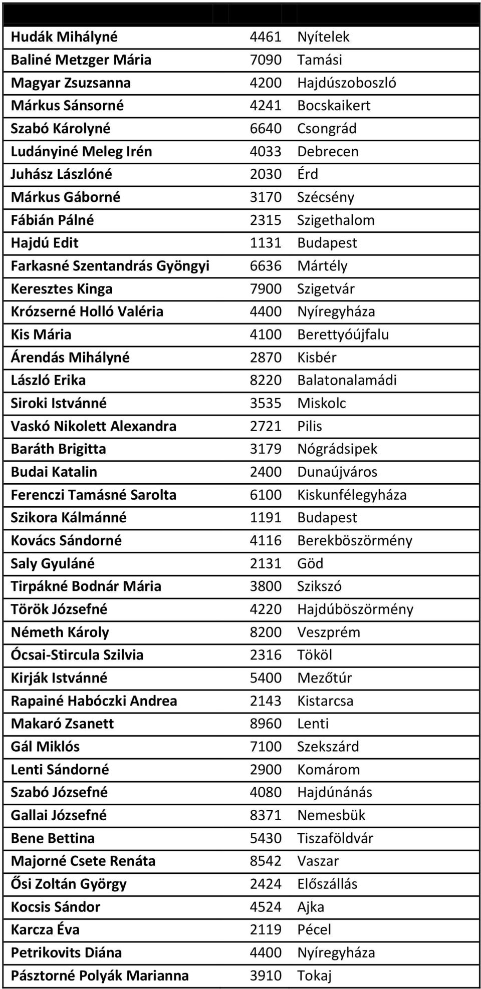 Debrecen Juhász Lászlóné 2030 Érd Márkus Gáborné 3170 Szécsény Fábián Pálné 2315 Szigethalom Hajdú Edit 1131 Budapest Farkasné Szentandrás Gyöngyi 6636 Mártély Keresztes Kinga 7900 Szigetvár