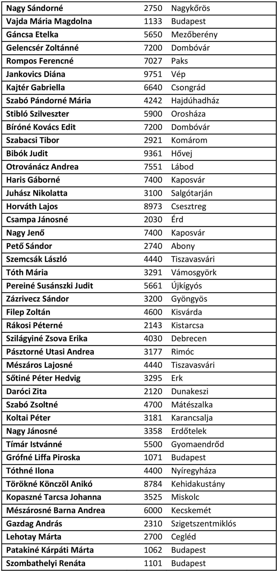 Gáborné 7400 Kaposvár Juhász Nikolatta 3100 Salgótarján Horváth Lajos 8973 Csesztreg Csampa Jánosné 2030 Érd Nagy Jenő 7400 Kaposvár Pető Sándor 2740 Abony Szemcsák László 4440 Tiszavasvári Tóth