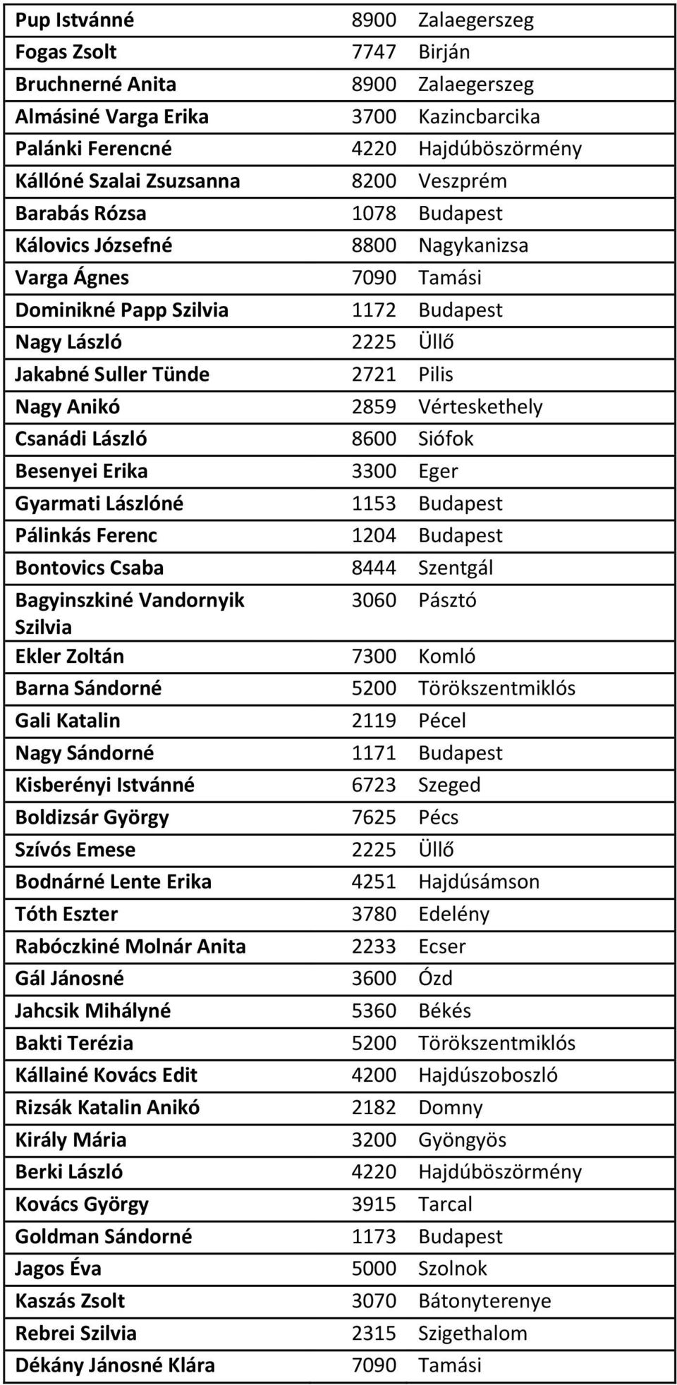 2859 Vérteskethely Csanádi László 8600 Siófok Besenyei Erika 3300 Eger Gyarmati Lászlóné 1153 Budapest Pálinkás Ferenc 1204 Budapest Bontovics Csaba 8444 Szentgál Bagyinszkiné Vandornyik 3060 Pásztó