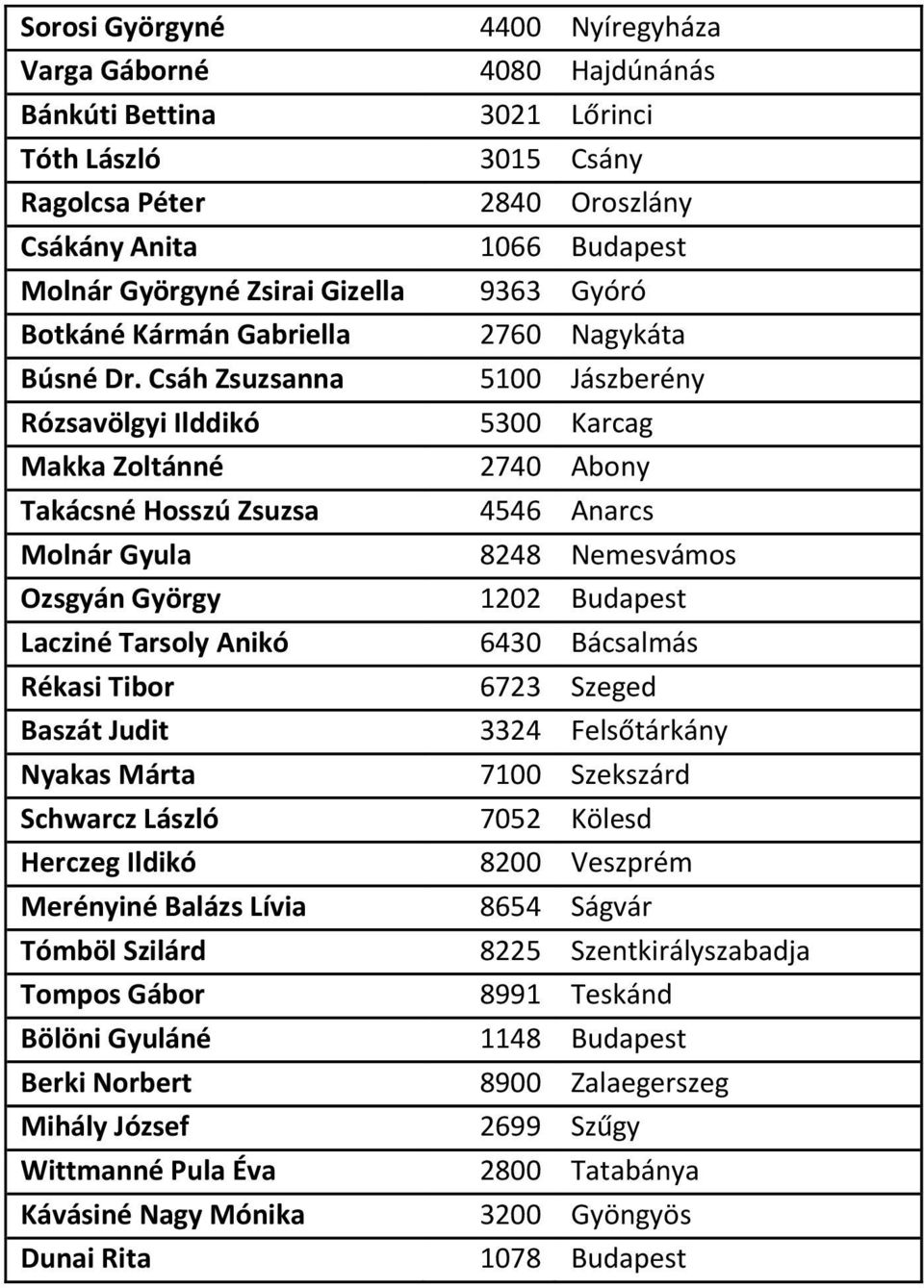 Csáh Zsuzsanna 5100 Jászberény Rózsavölgyi Ilddikó 5300 Karcag Makka Zoltánné 2740 Abony Takácsné Hosszú Zsuzsa 4546 Anarcs Molnár Gyula 8248 Nemesvámos Ozsgyán György 1202 Budapest Lacziné Tarsoly